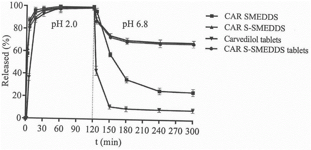Carvedilol supersaturatable self-microemulsion dispersible tablets and preparing method thereof