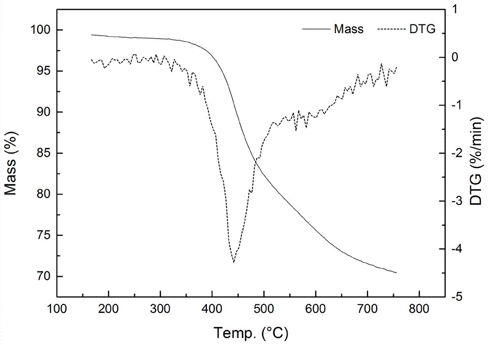 High heat resistance liquid modified bismaleimide resin and preparation method thereof