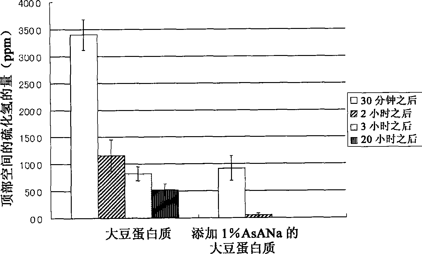 Protein food material having controlled hydrogen sulfide odor and method of controlling hydrogen sulfide odor