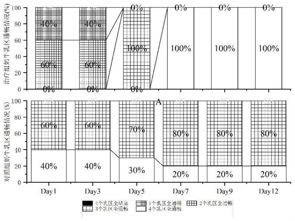 Pharmaceutical composition for treating cow mastitis and preparation