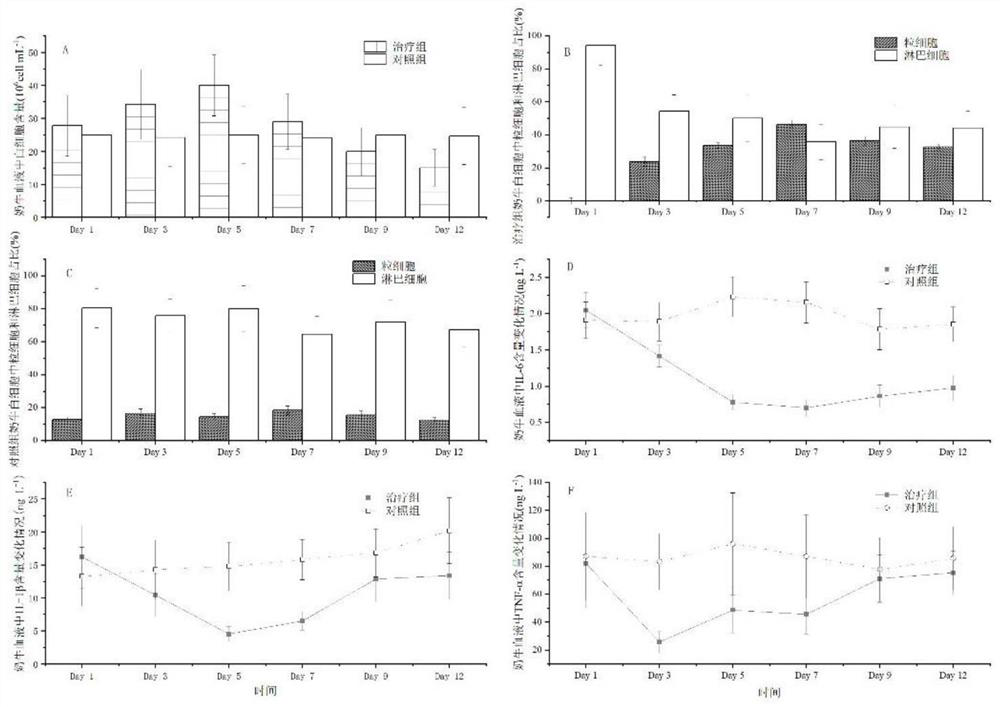 Pharmaceutical composition for treating cow mastitis and preparation