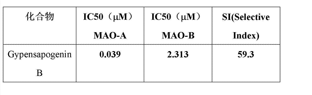 Application of Gypensapogenin B to preparation of MAO (monoamine oxidase) inhibitor