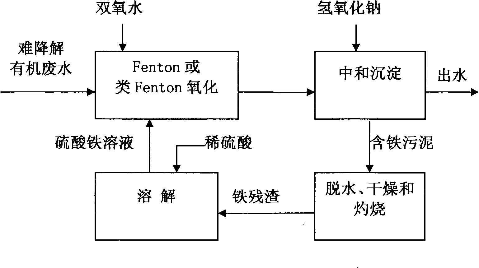 Fenton and Fenton-like reaction catalyst regeneration and reclamation method