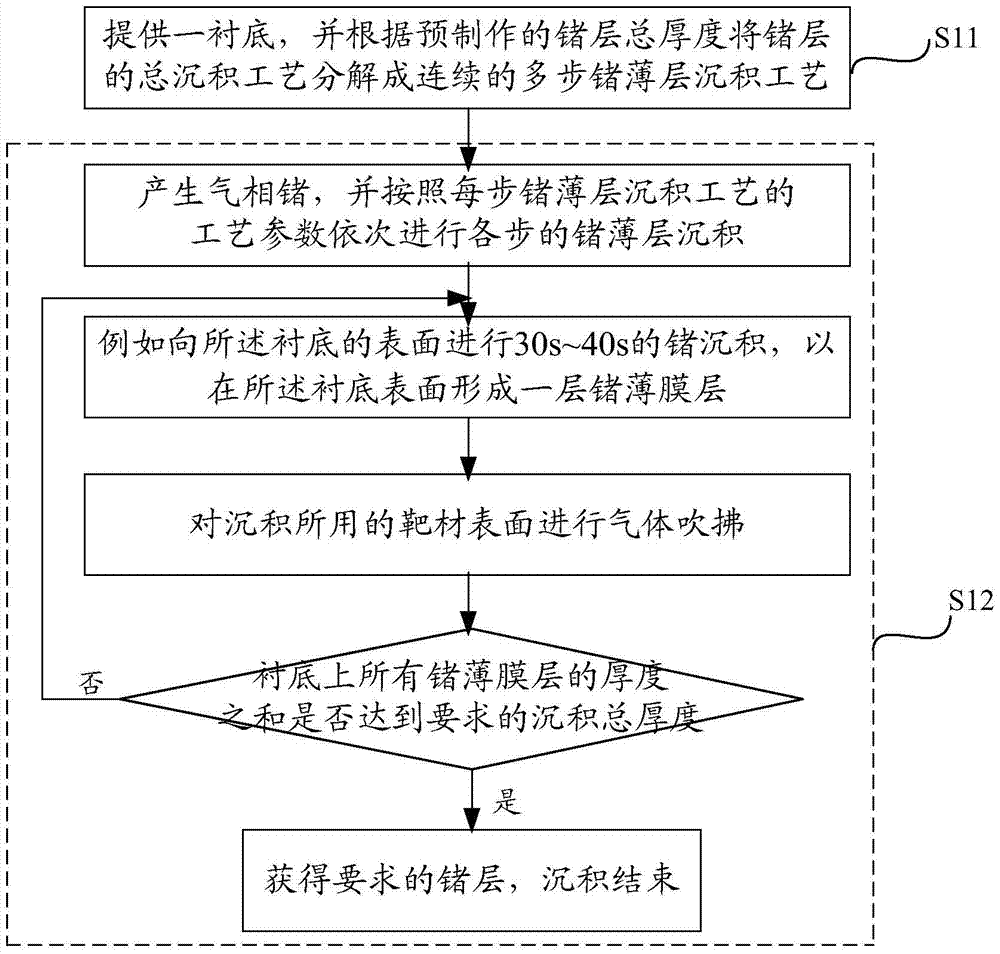 A kind of manufacturing method of germanium layer and semiconductor device