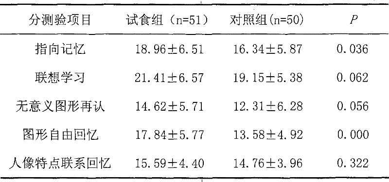 Health food capable of increasing human immunity and promoting intelligence and strengthening brain and preparation method thereof