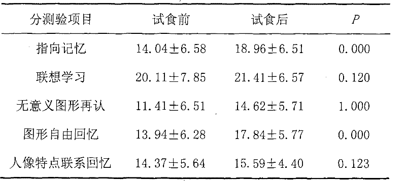 Health food capable of increasing human immunity and promoting intelligence and strengthening brain and preparation method thereof