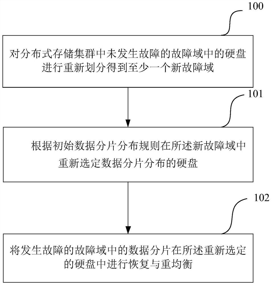 Method and device for data protection