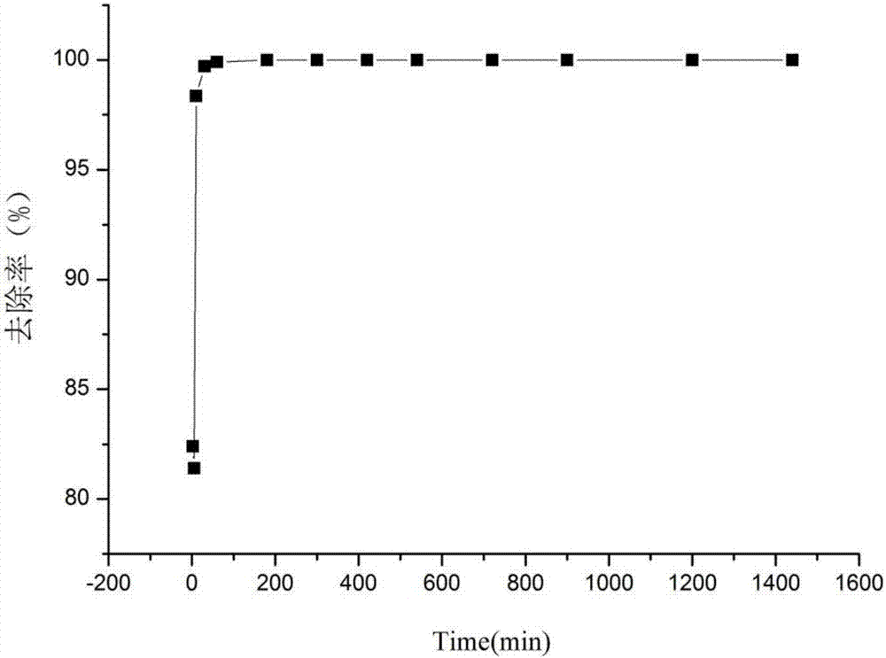 Compound modification method for zeolite and application of modified zeolite to removal of phosphate radicals in water