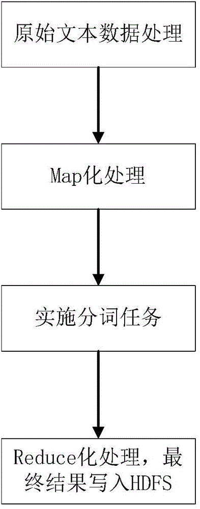 Text big data-oriented Chinese word segmentation method