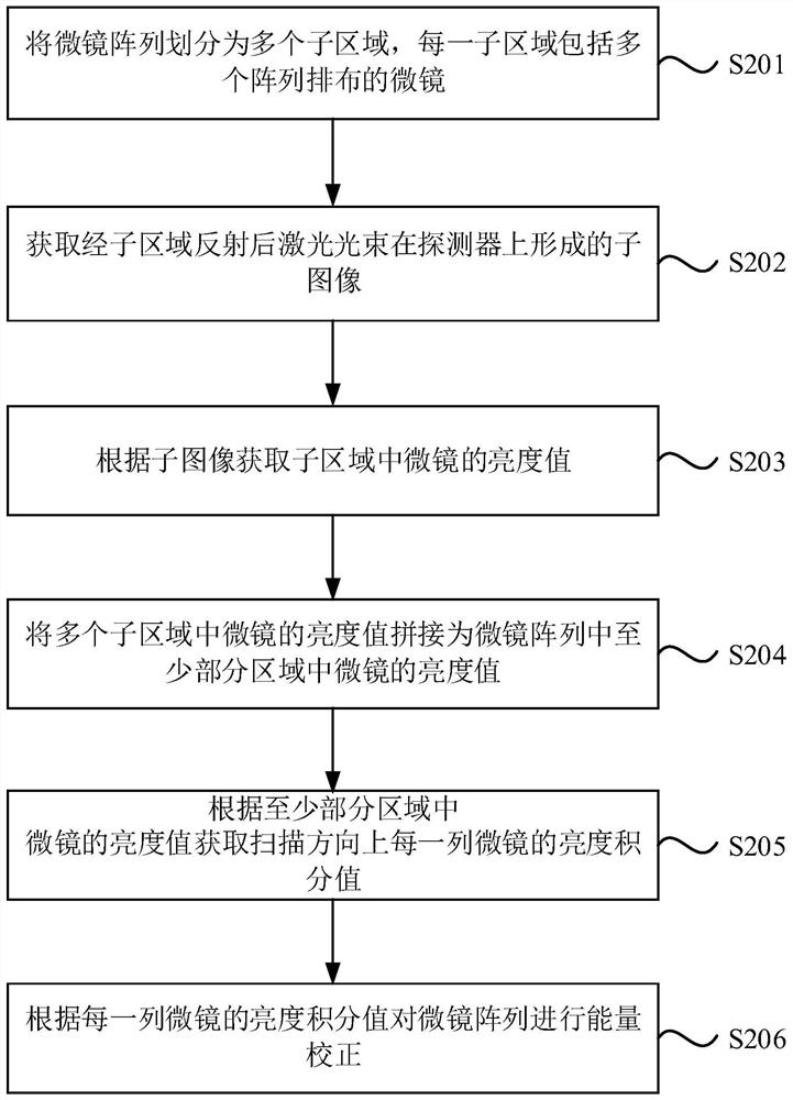 Laser direct writing energy correction method and device