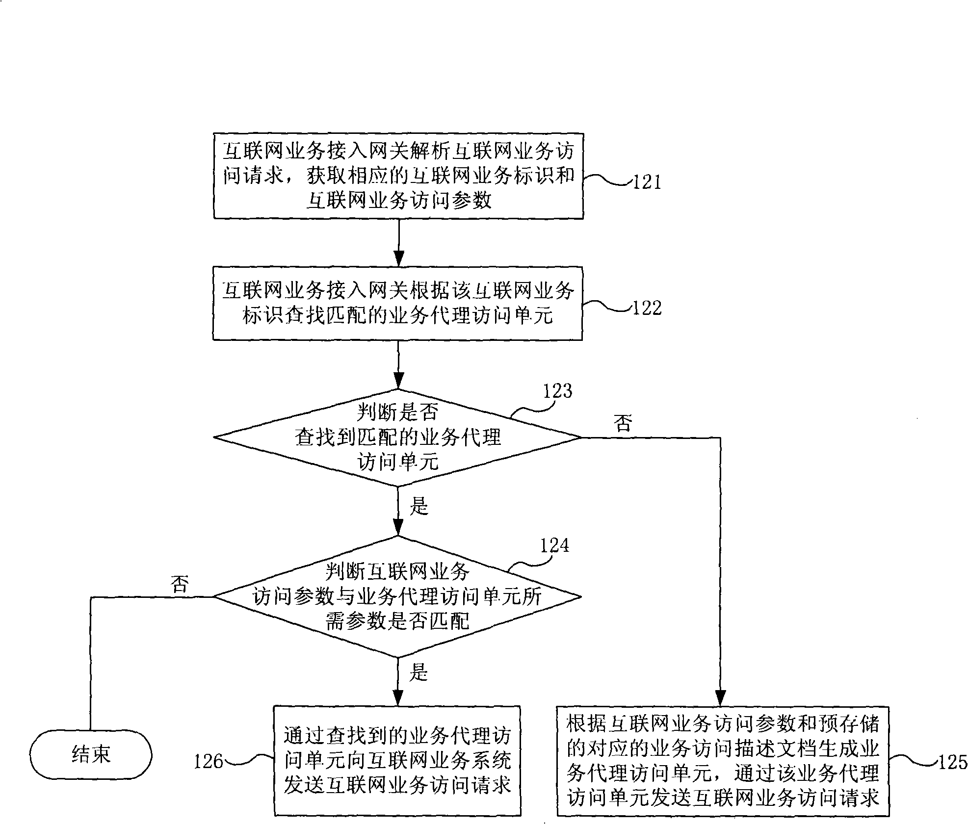 Method and system for implementing internet service access gate
