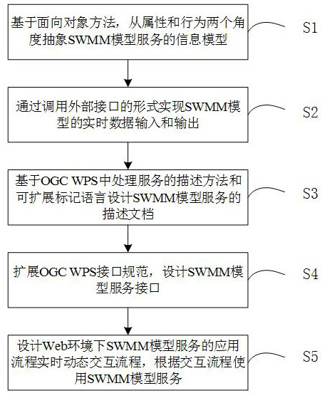 Real-time dynamic interaction method and system for SWMM model in Web environment