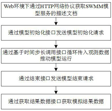 Real-time dynamic interaction method and system for SWMM model in Web environment