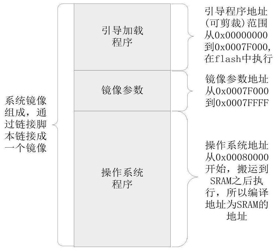 Self-guiding method and system suitable for embedded SPARC architecture processor