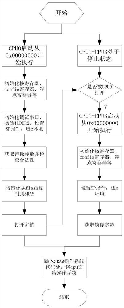 Self-guiding method and system suitable for embedded SPARC architecture processor