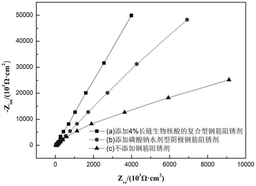 Composite rust inhibitor for steel bars based on long-chain biological nucleic acid and its preparation method and application