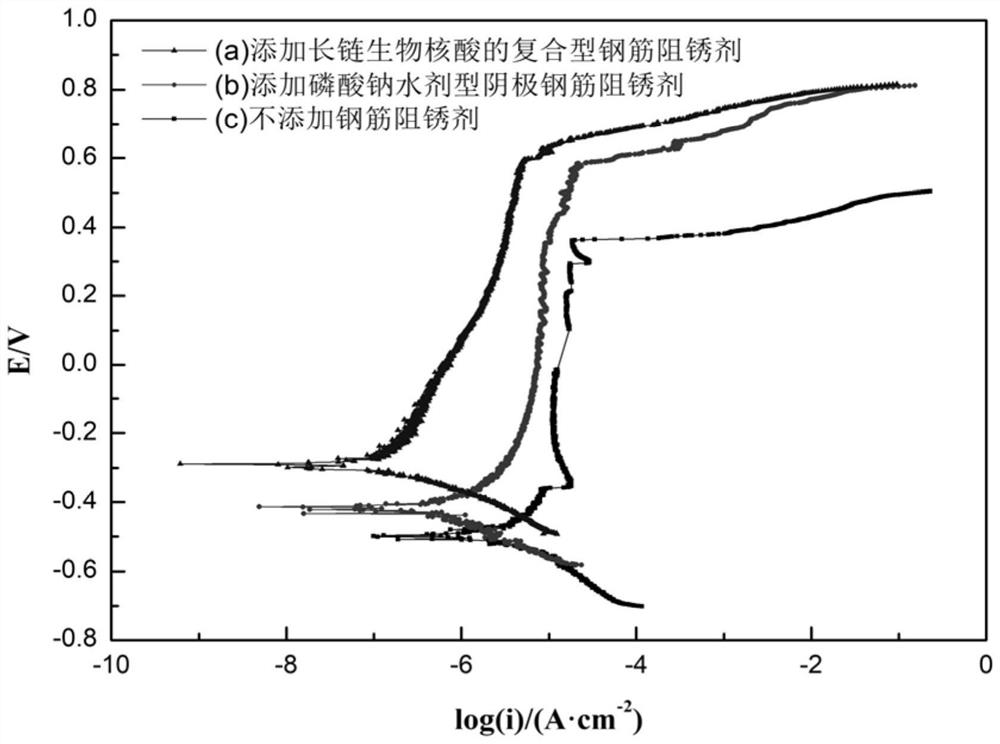 Composite rust inhibitor for steel bars based on long-chain biological nucleic acid and its preparation method and application