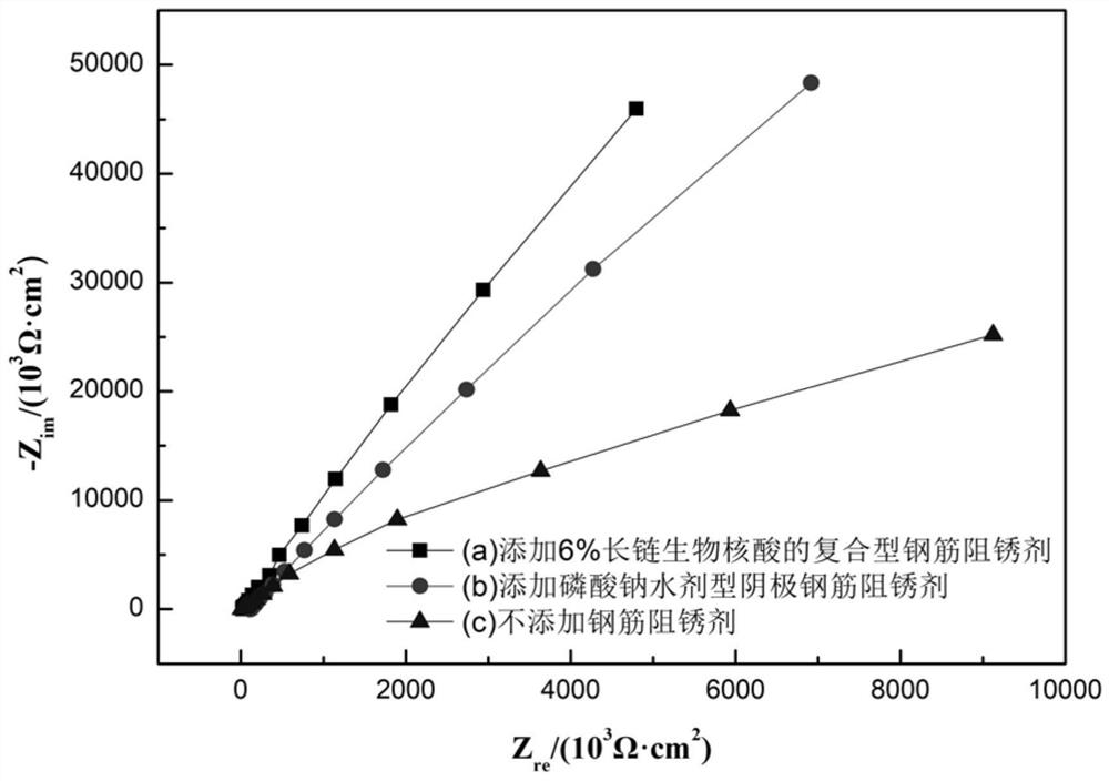 Composite rust inhibitor for steel bars based on long-chain biological nucleic acid and its preparation method and application