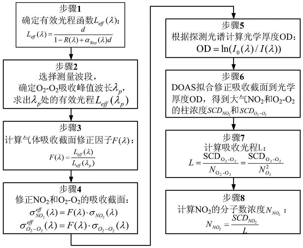 Concentration quantification method of broadband cavity-enhanced atmospheric no2 detection system