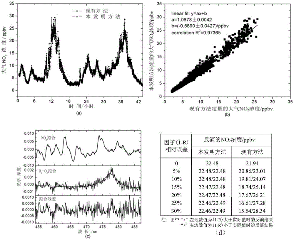 Concentration quantification method of broadband cavity-enhanced atmospheric no2 detection system