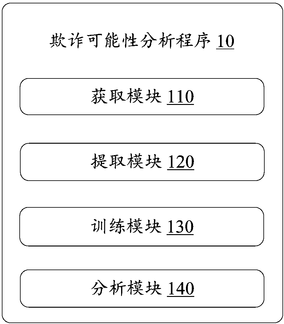 Fraud possibility analysis method and device and storage medium