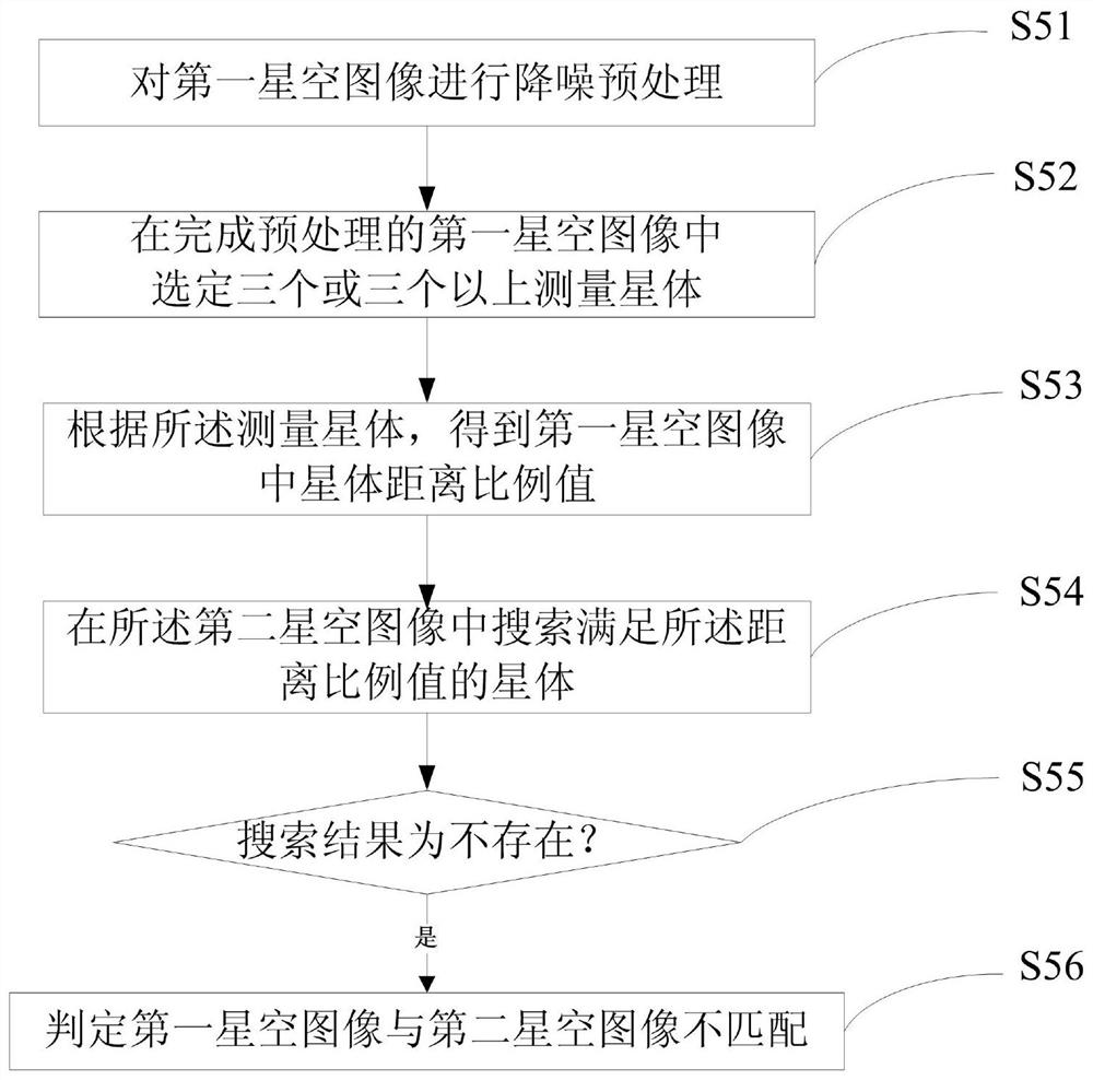 Method, device and telescope for fast identification of stars