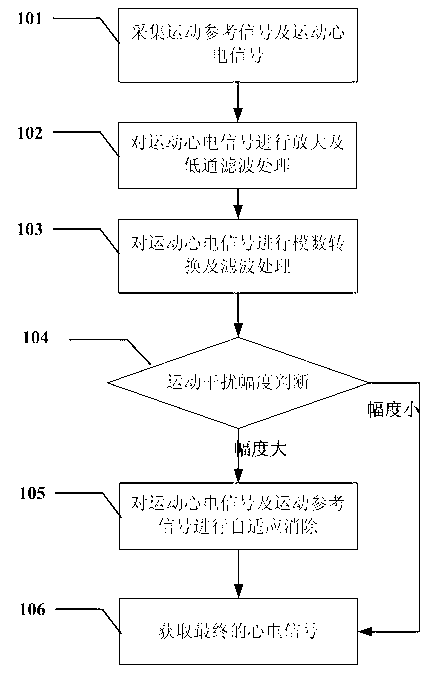 Method and device for eliminating exercise electrocardiosignal interference