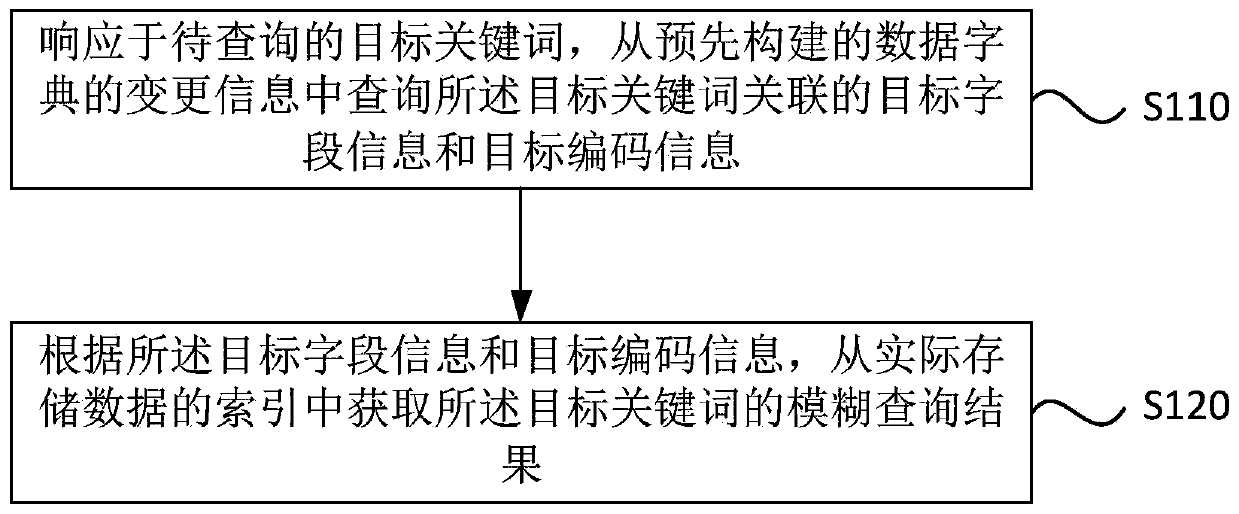 Fuzzy query method and device, equipment and medium