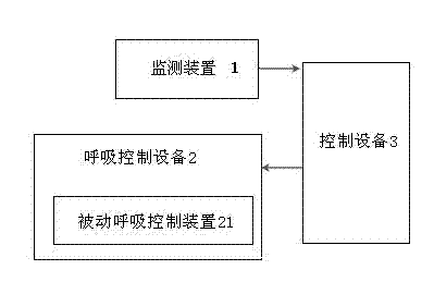 Passive respiration gate control system and regulating and controlling method thereof