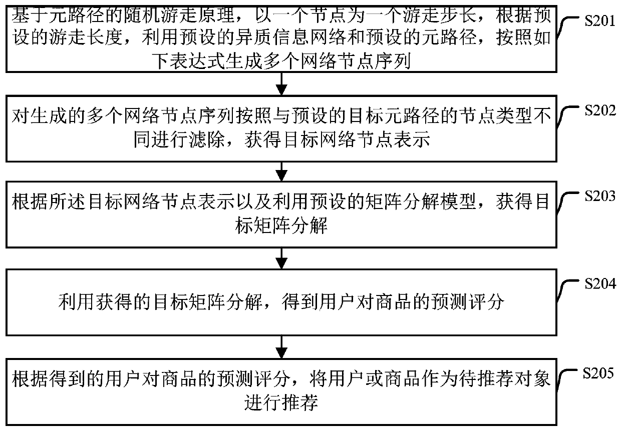 A recommendation method and device based on heterogeneous information network representation