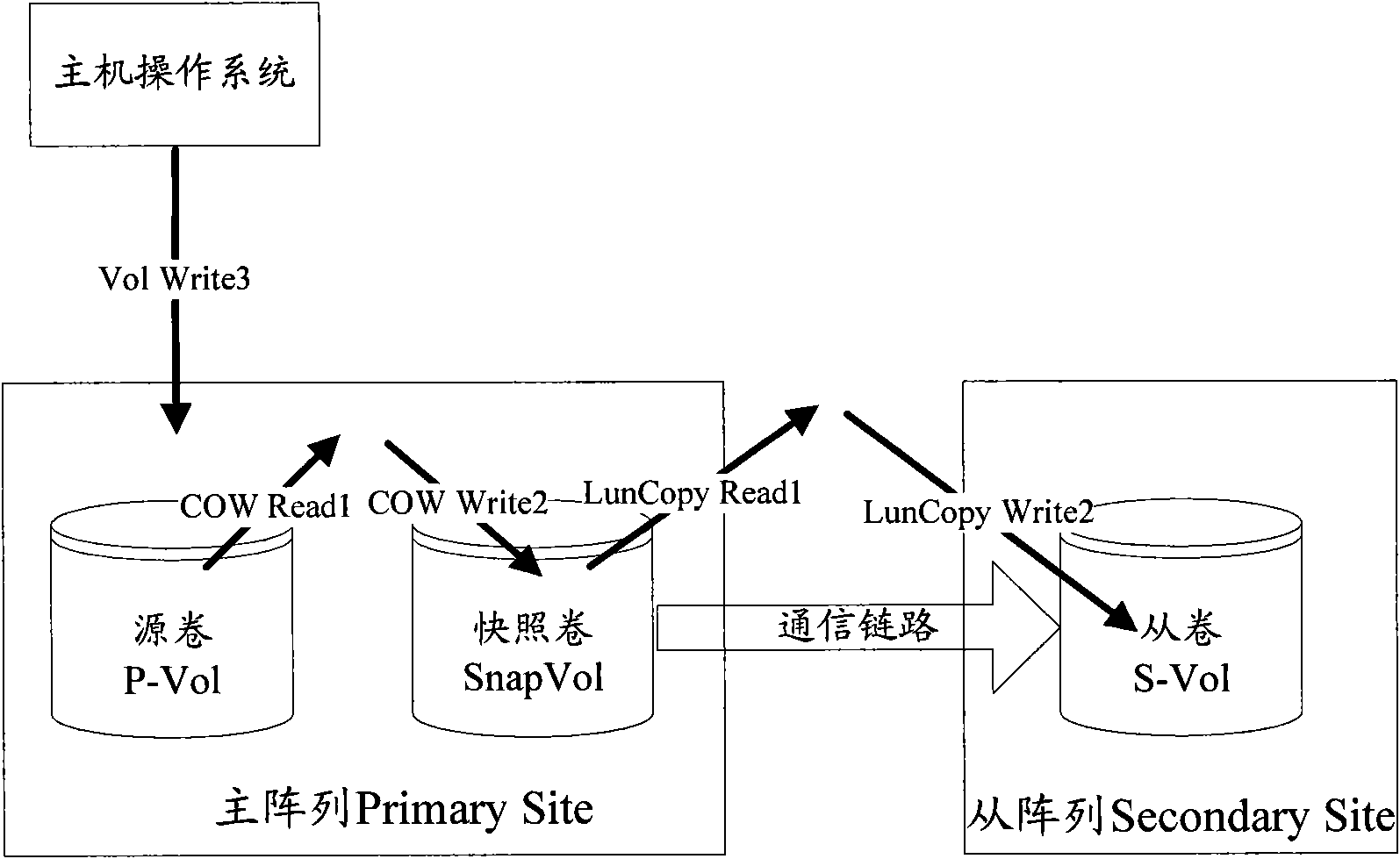 Logical object data duplication method and related device