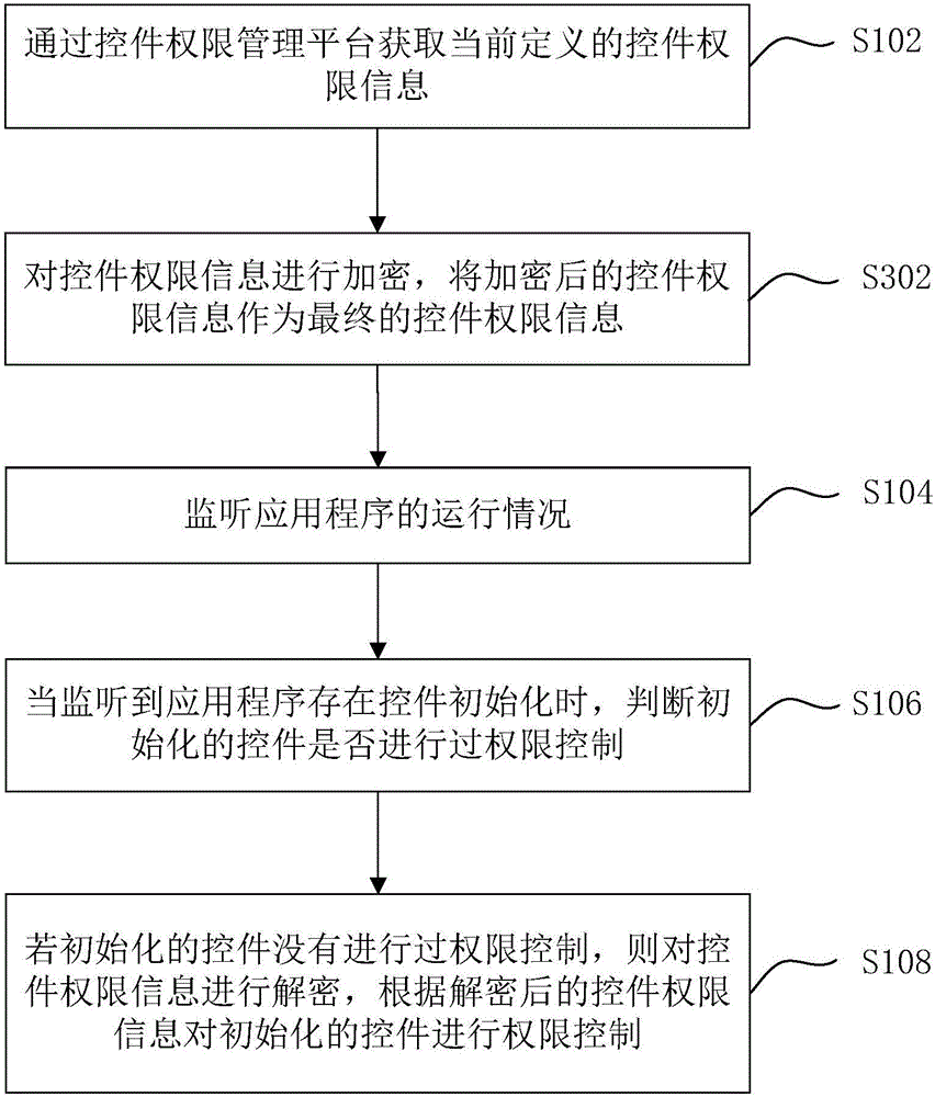 Permission control method and apparatus for control