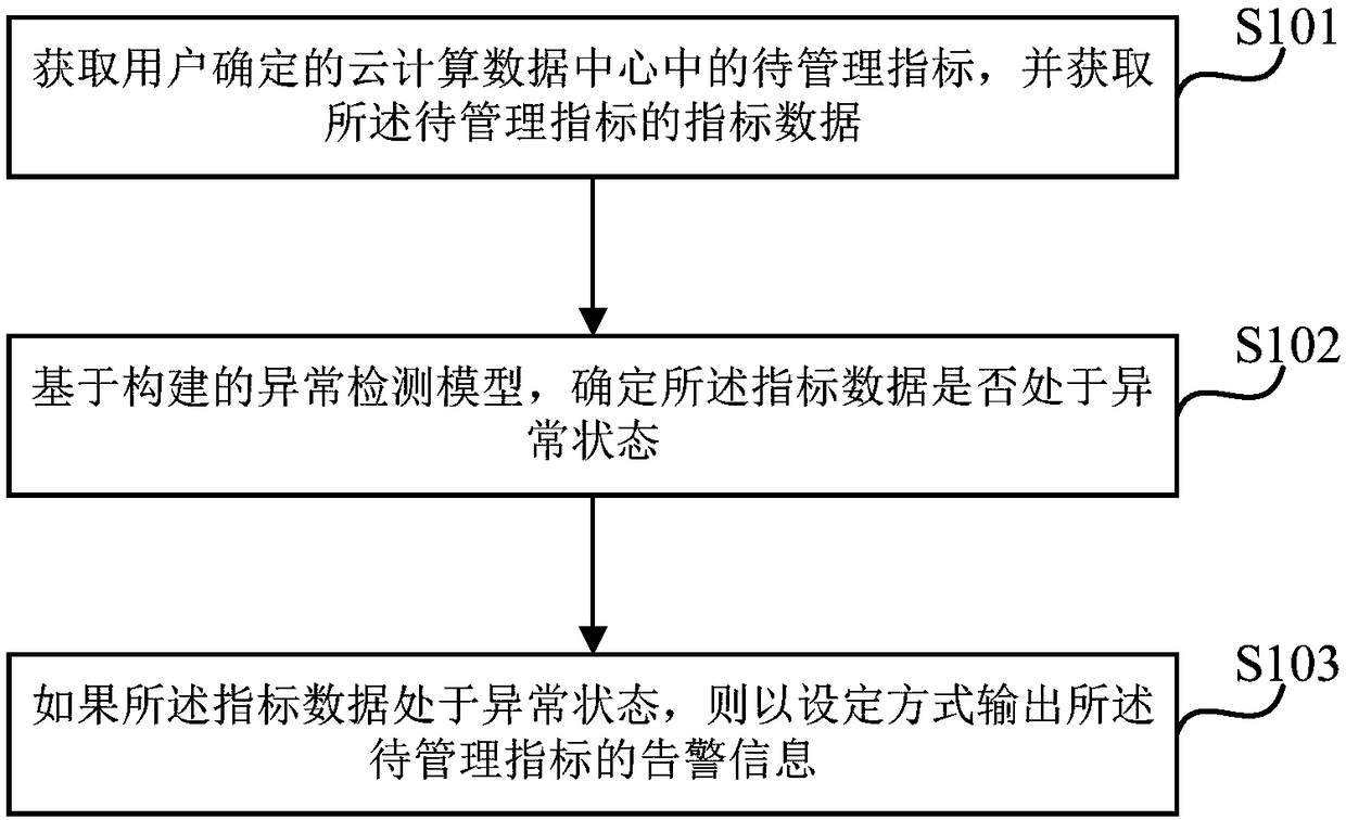 Management method and system for cloud computing data center