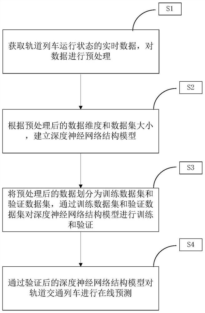 Prediction method of rail train running state based on deep neural network structure model