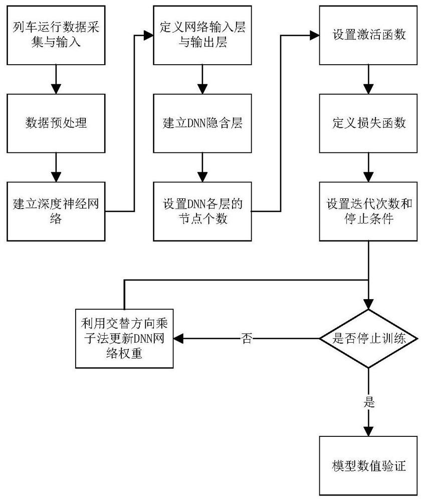 Prediction method of rail train running state based on deep neural network structure model