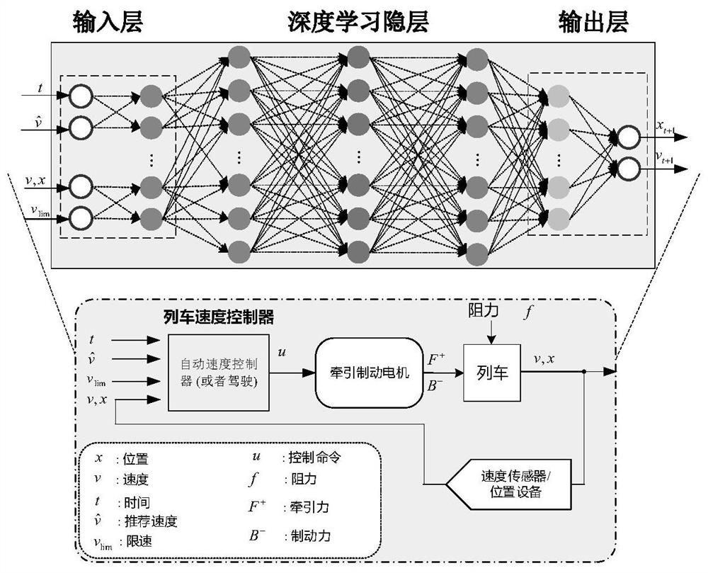 Prediction method of rail train running state based on deep neural network structure model