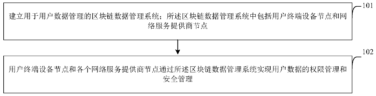 A user data management method and device based on a block chain