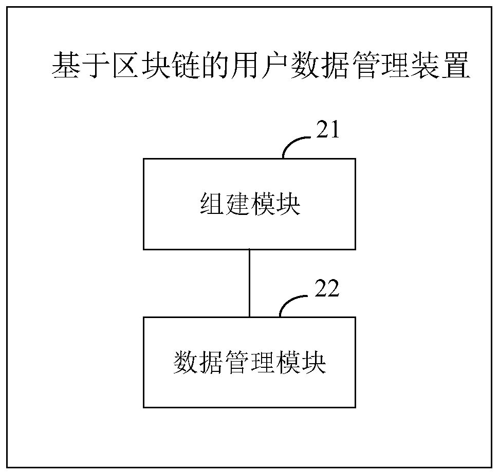 A user data management method and device based on a block chain