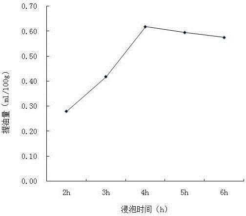 Method for optimizing parameters of angelica sinensis essential oil extracting process based on response surface methodology