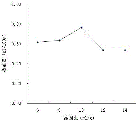 Method for optimizing parameters of angelica sinensis essential oil extracting process based on response surface methodology