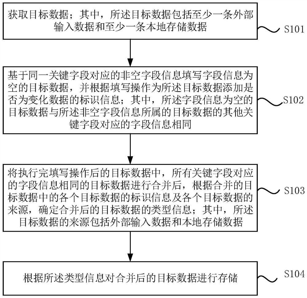 Data storage method and device, storage medium and server