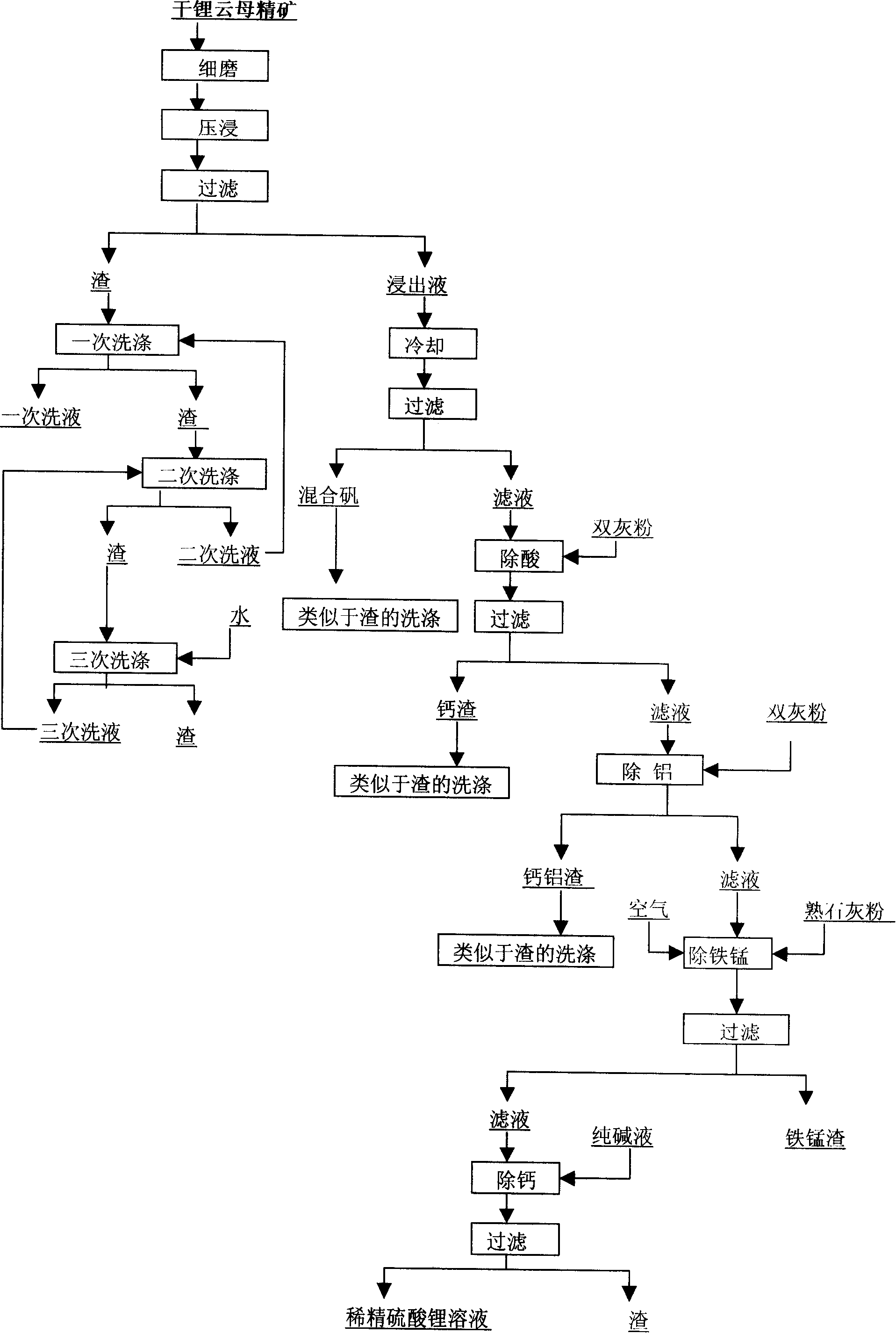 Method for producing refined lithium sulfate solution used in lepidolite lithium-extracting technique by sulfuric acid process