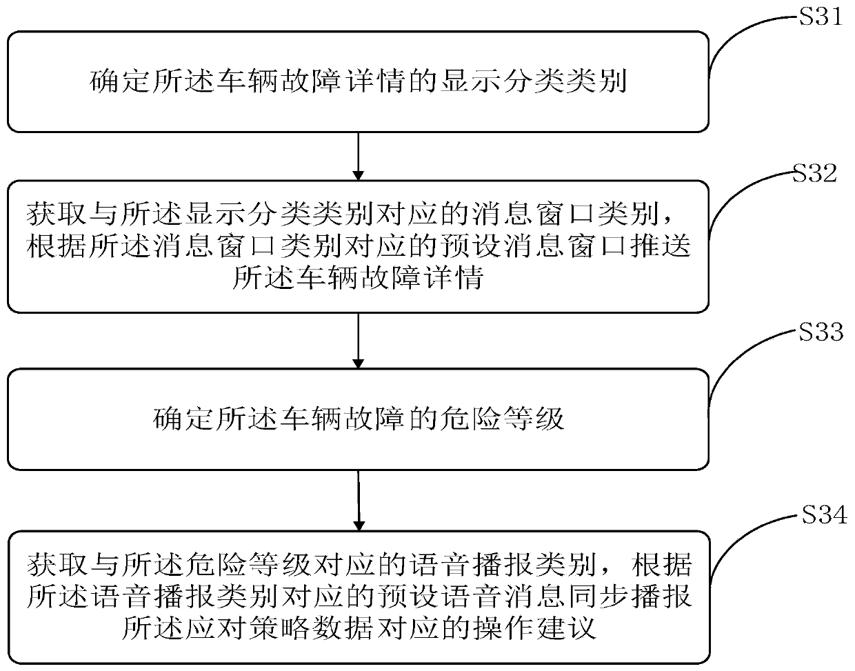 Vehicle failure solving method and device, storage medium and vehicle control terminal