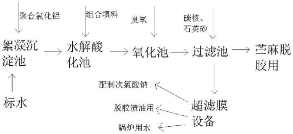 A method for producing ramie degumming water by using waste water discharged up to standard