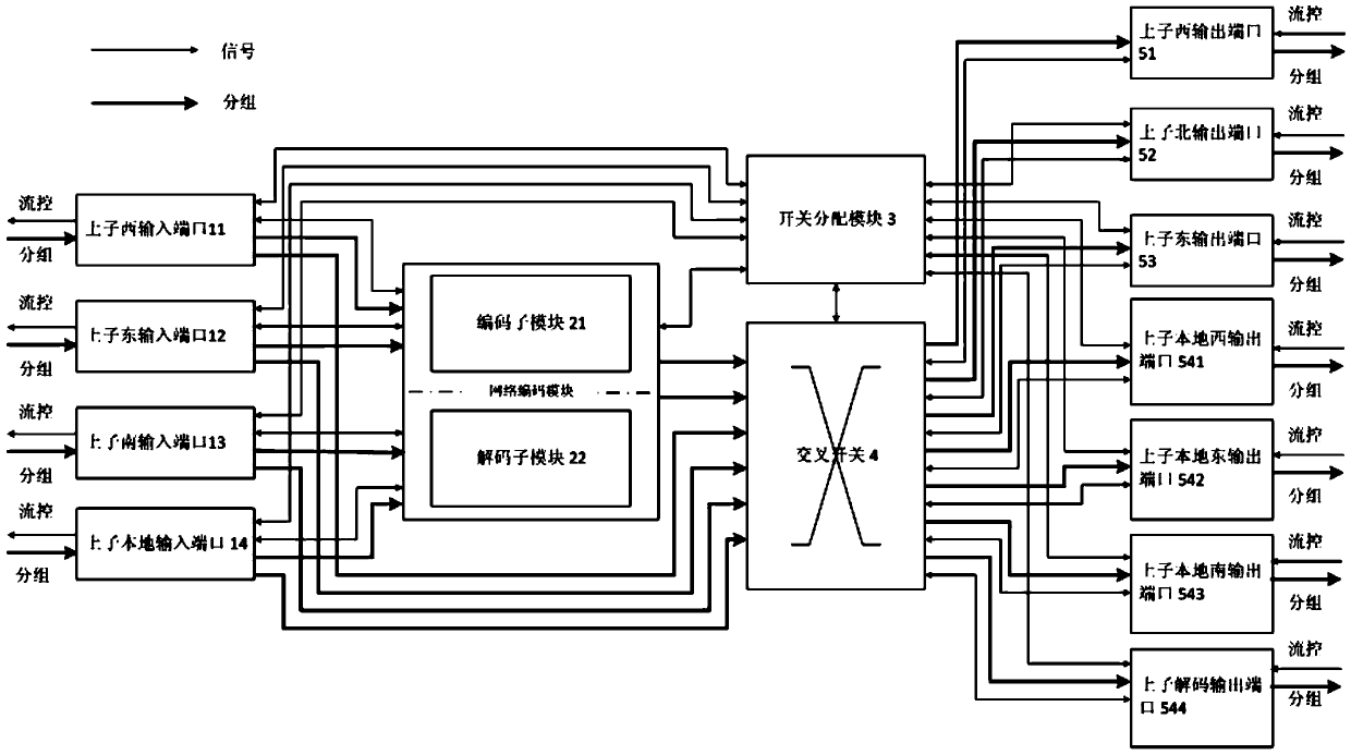 Network on chip with network coding function, network topology of the network on chip, and route algorithm of the network topology