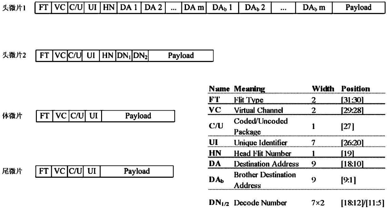 Network on chip with network coding function, network topology of the network on chip, and route algorithm of the network topology