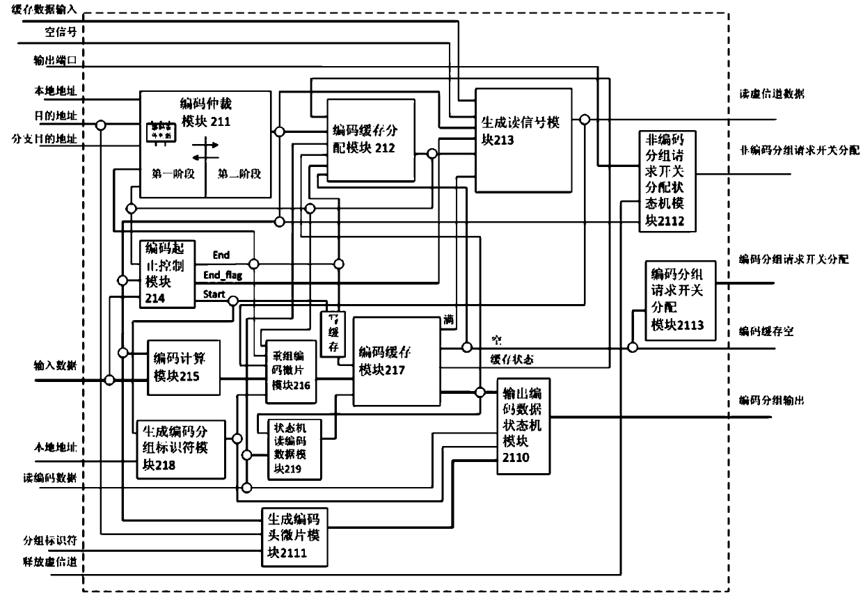 Network on chip with network coding function, network topology of the network on chip, and route algorithm of the network topology