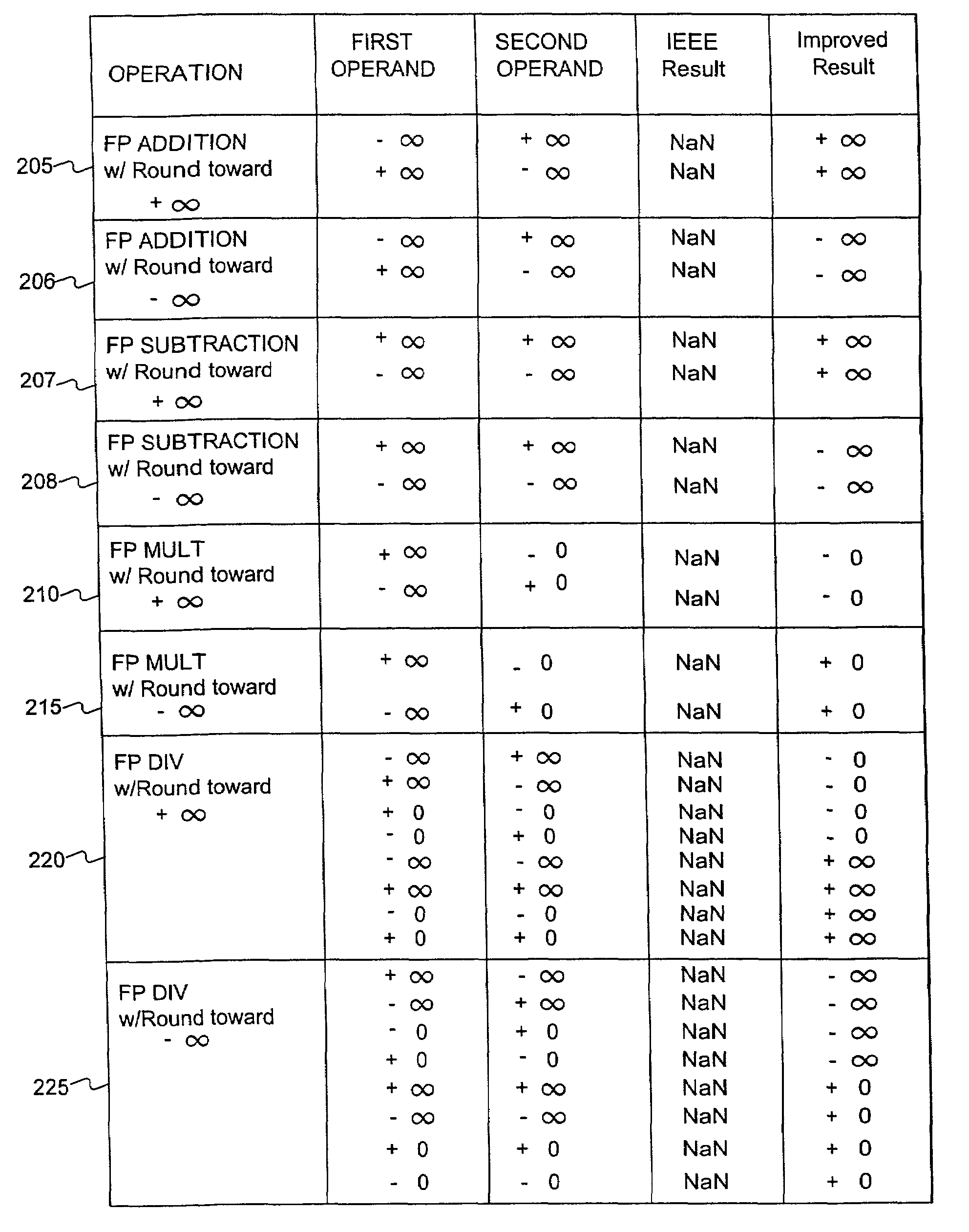 Floating point system with improved support of interval arithmetic