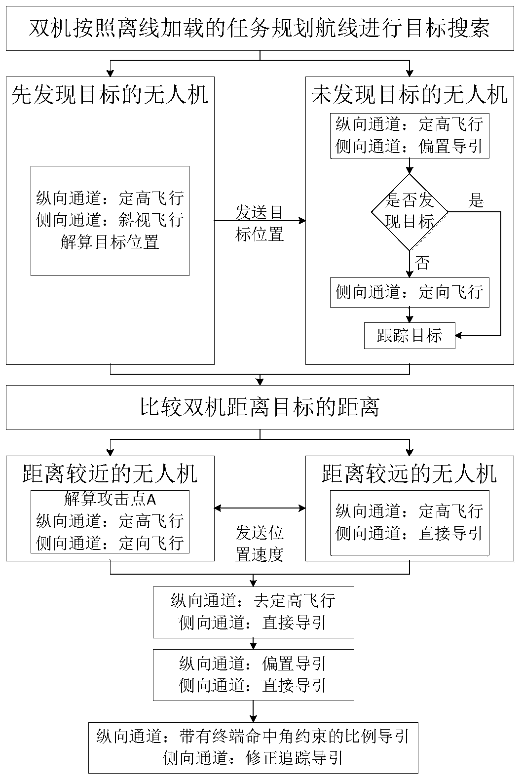 Double-aircraft cooperative guidance method for attacking unmanned aerial vehicles