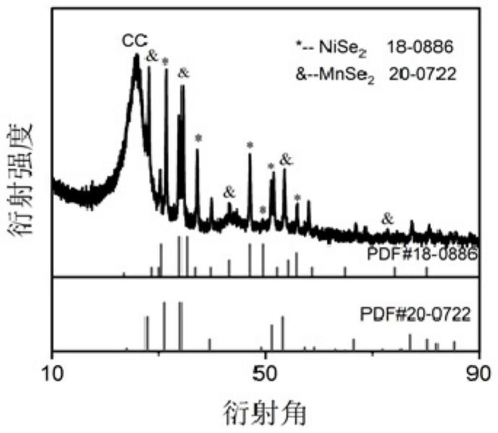 Nickel manganese selenide heterojunction electrocatalyst as well as preparation method and application thereof